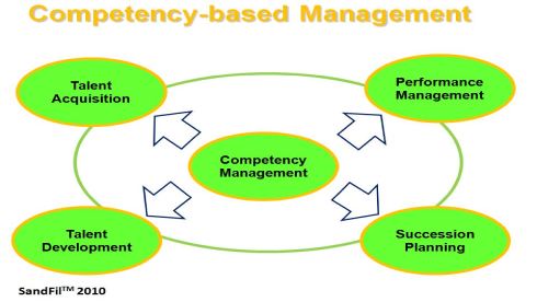 Performance and Competency Management