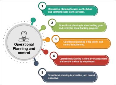 Planning & Control of Operations [Gen HR Specialization ]