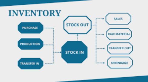 Inventory Management [Gen HR Specialization ]