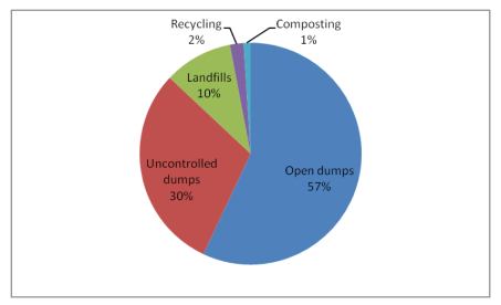 Elective II Solid Waste Management Lab	