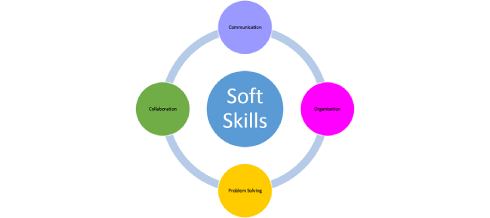 SoftSkills-II